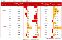 <b>其余二线城市成交量较上月呈现上升场合排场</b>