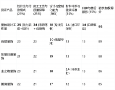 <b>选择2-3家进行面临面沟通、实地调查正在</b>